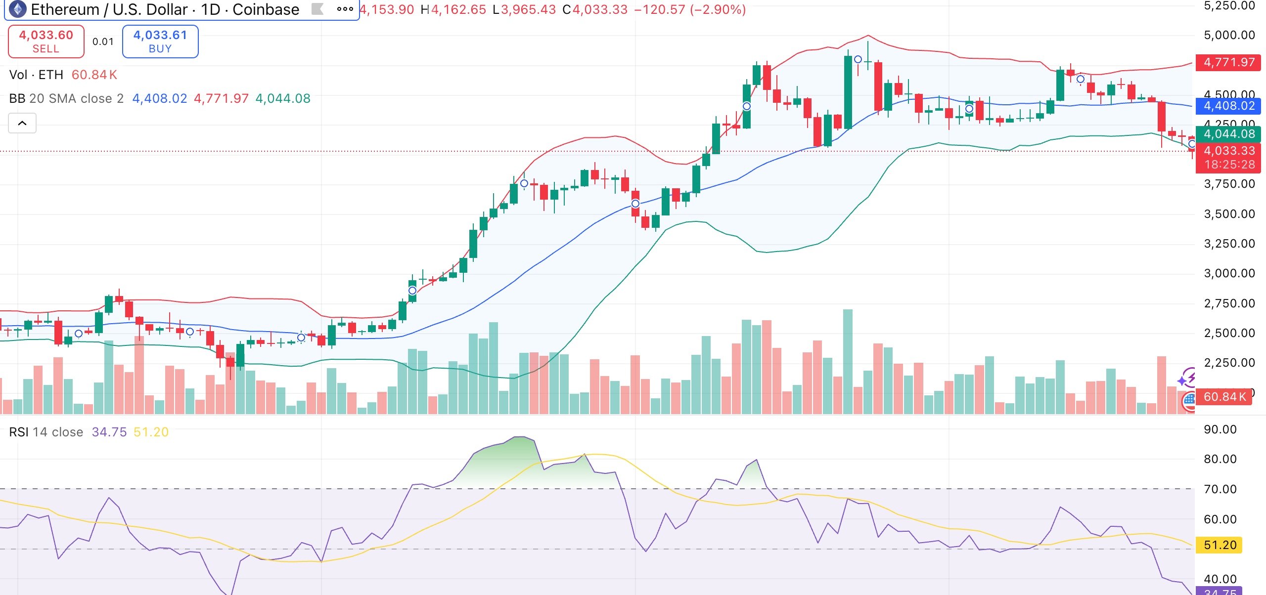Ethereum price dips below $4K as spot ETH ETFs see net outflow for 3rd straight day - 1