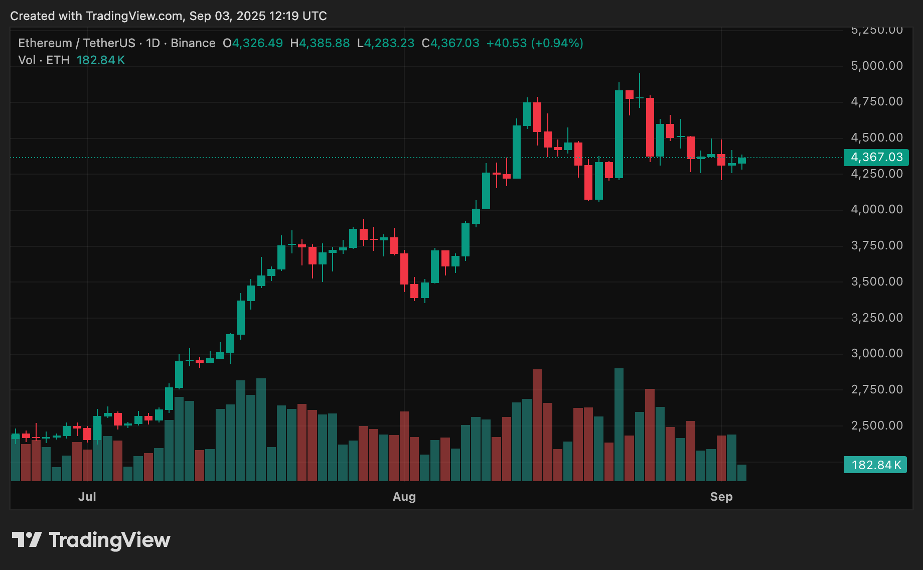 Chart from crypto.news market data showing Ethereum price.