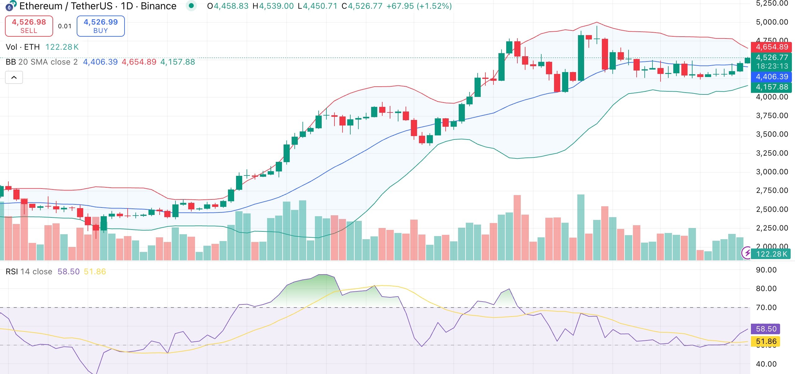 Ethereum price reclaims $4,500 amid strong exchange outflows and rising institutional demand  - 1