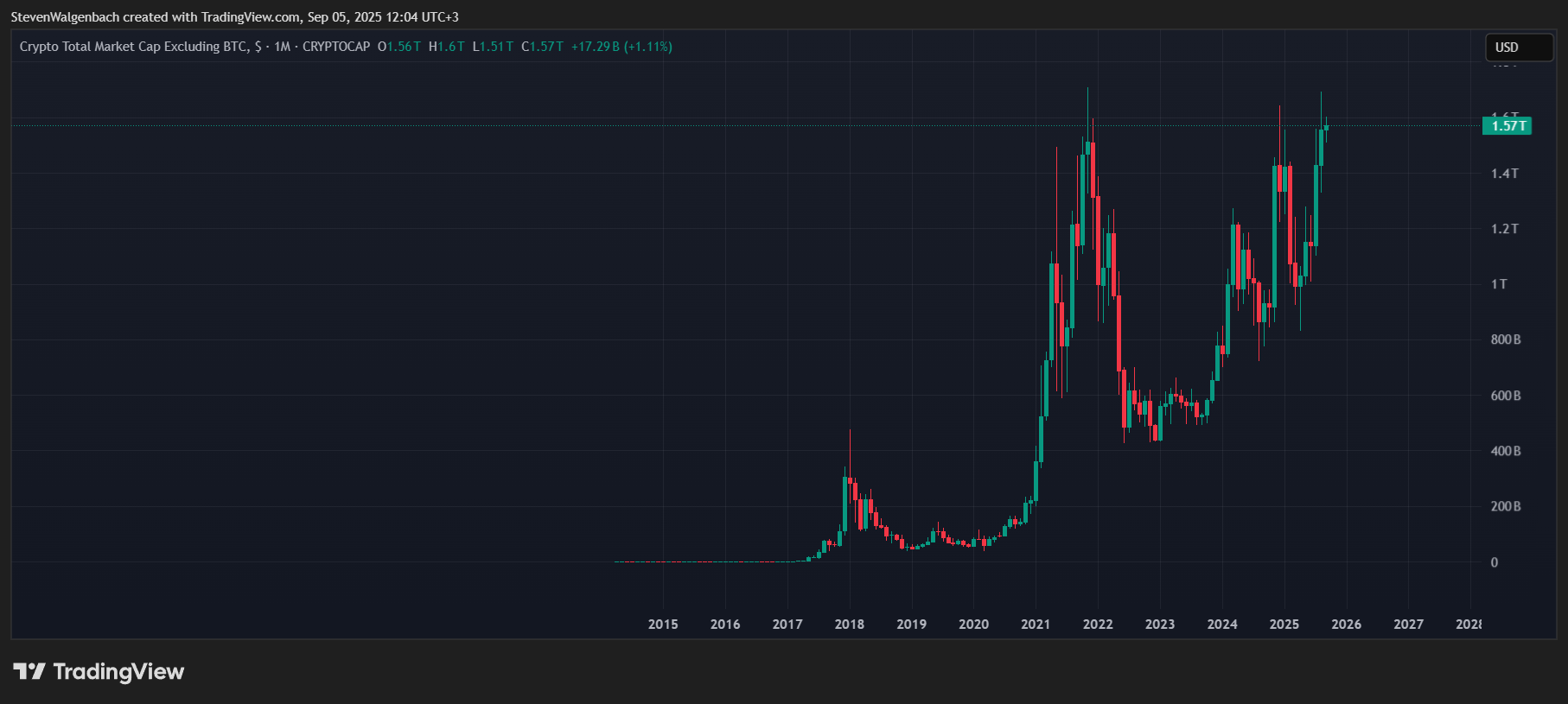 CRYPTOCAP:TOTAL2 Chart Image by StevenWalgenbach