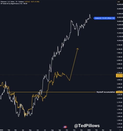 Ethereum price Global M2 Money Supply