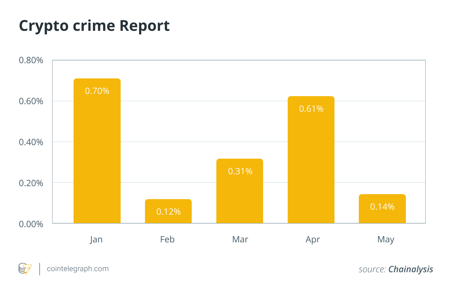 Crypto crime Report