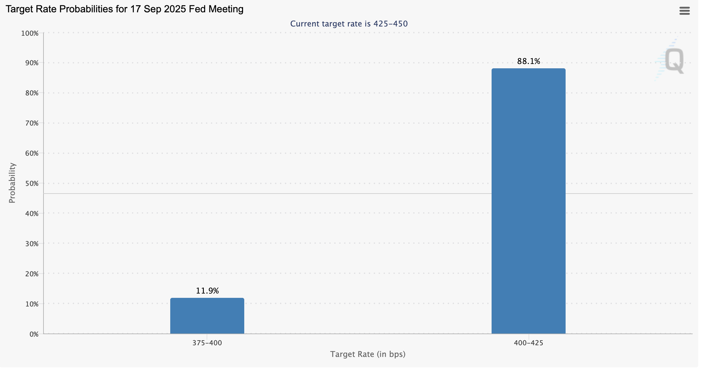 Federal Reserve, Economics, US Government, United States, Interest Rate