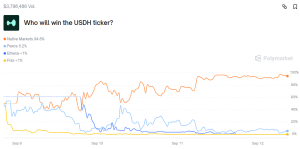 USD win odds on Polymarket