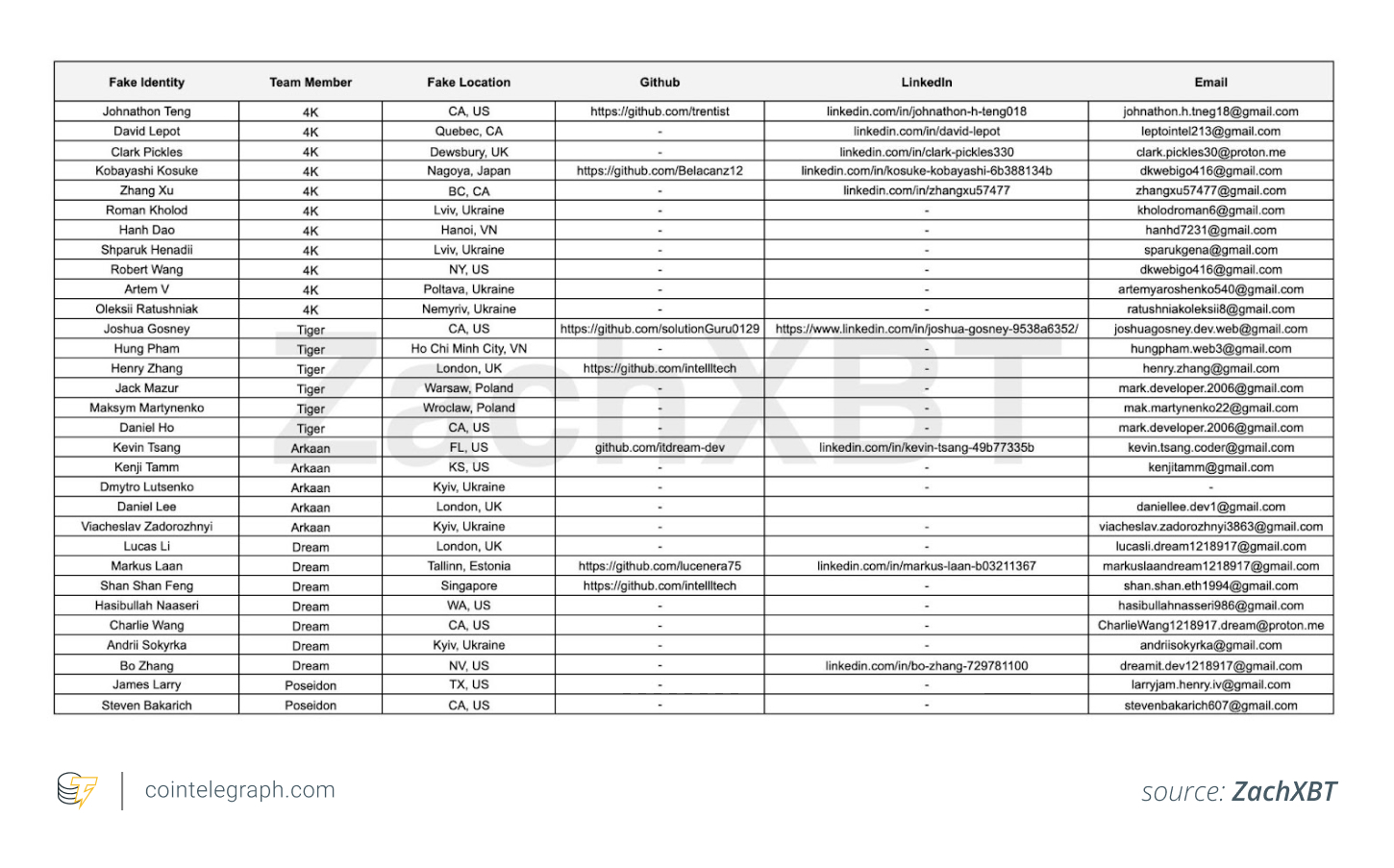 See anyone you know - List of North Korean scammer fake identities