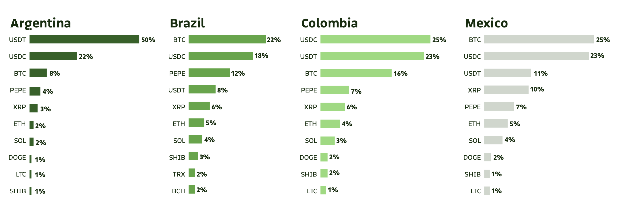 Brazil, Venezuela, Mexico, Latin America, Stablecoin