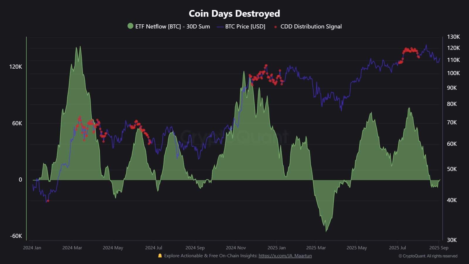 Bitcoin CDD