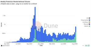 prediction markets weekly notional volume