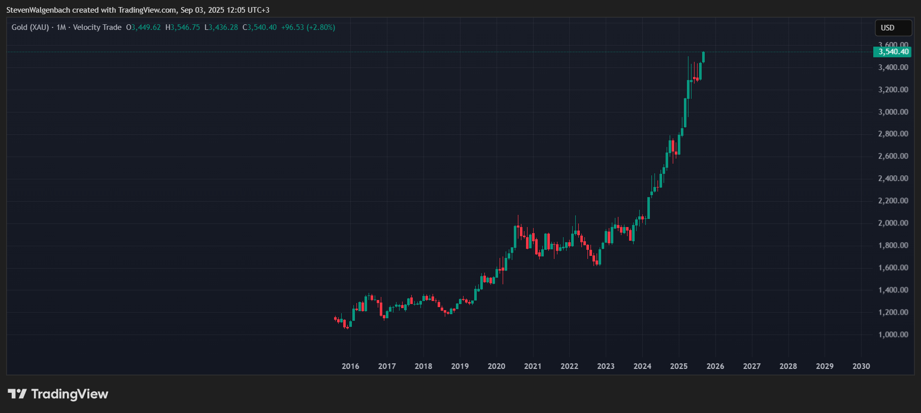 VELOCITY:GOLD Chart Image by StevenWalgenbach