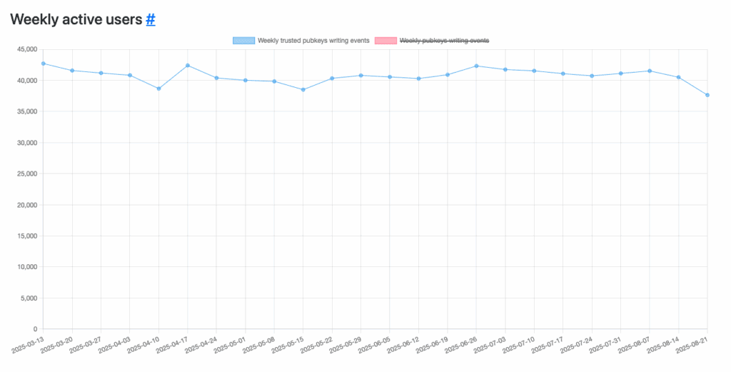Nostr weekly active users, flatlined or slightly falling