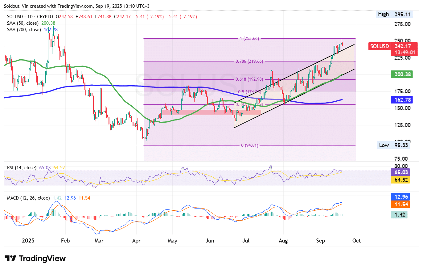 Solana Price Chart Analysis: TradingView