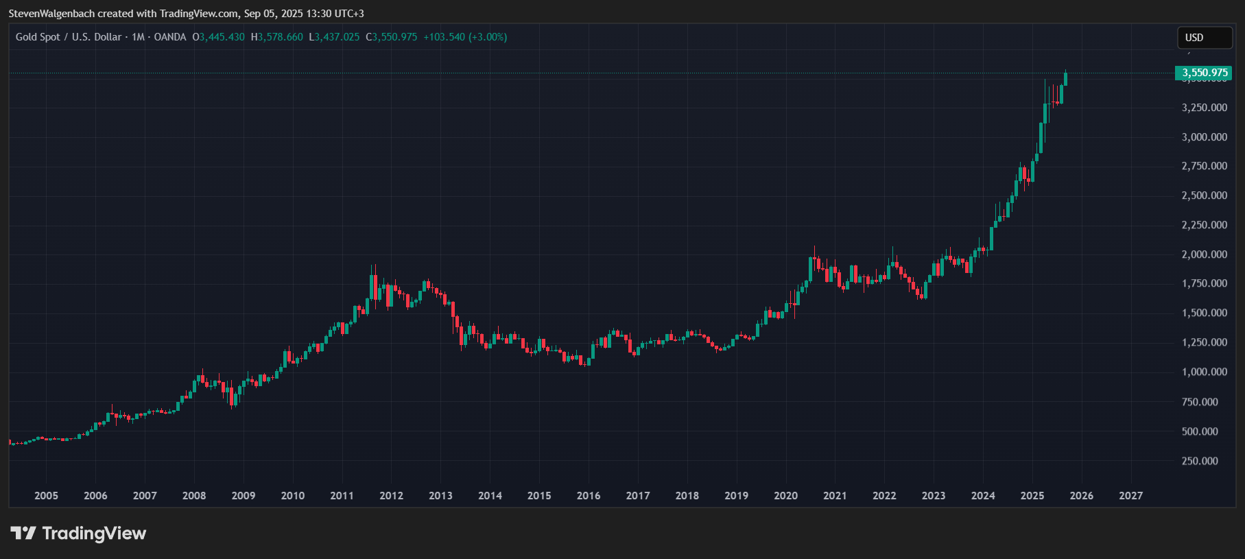 OANDA:XAUUSD Chart Image by StevenWalgenbach