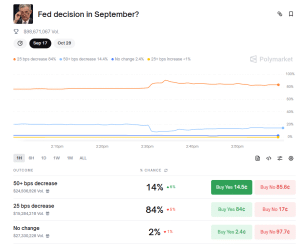 Rate cut odds for September