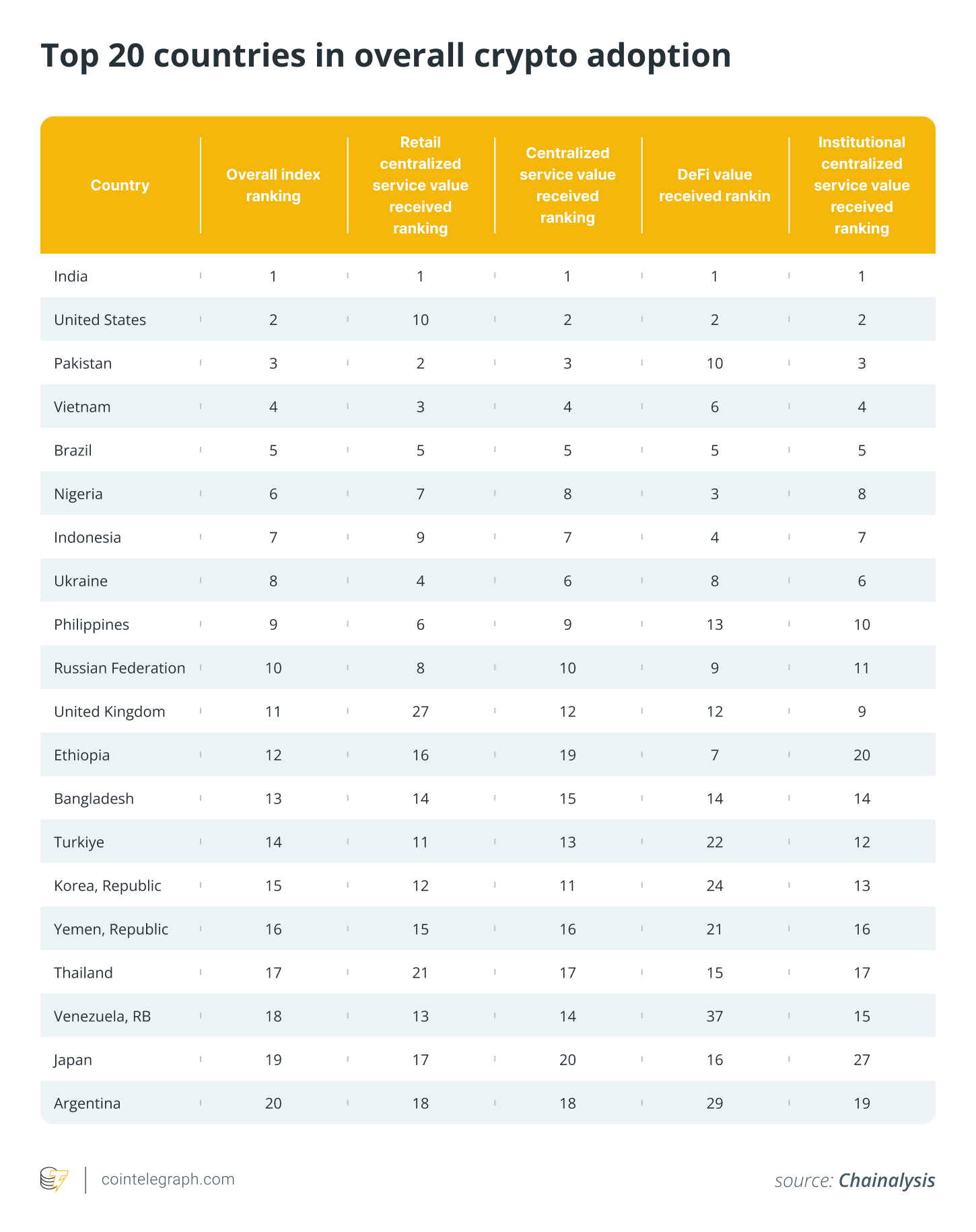 Top 20 countries in overall crypto adoption Top 20 countries in overall crypto adoption