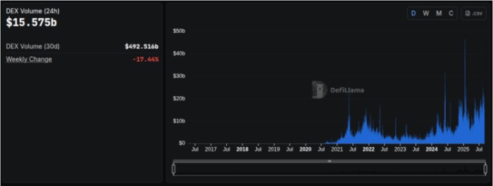 DeFiLlama shows DEX volume since 2017