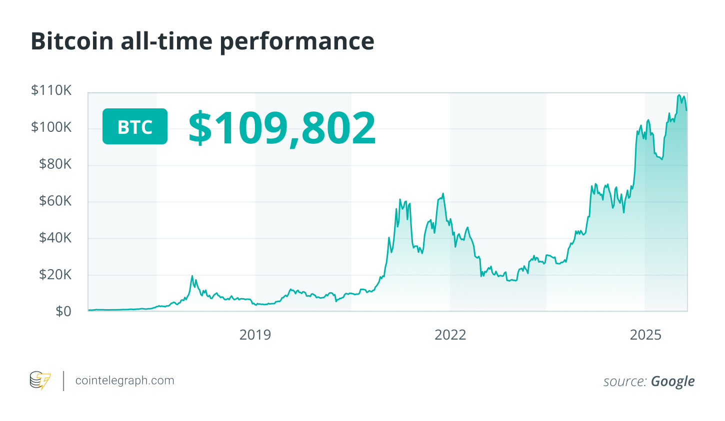 Bitcoin all-time performance