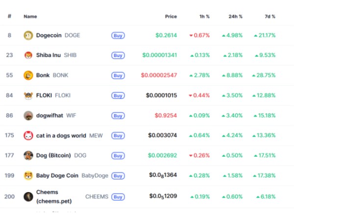 Market performance of Dogecoin ecosystem