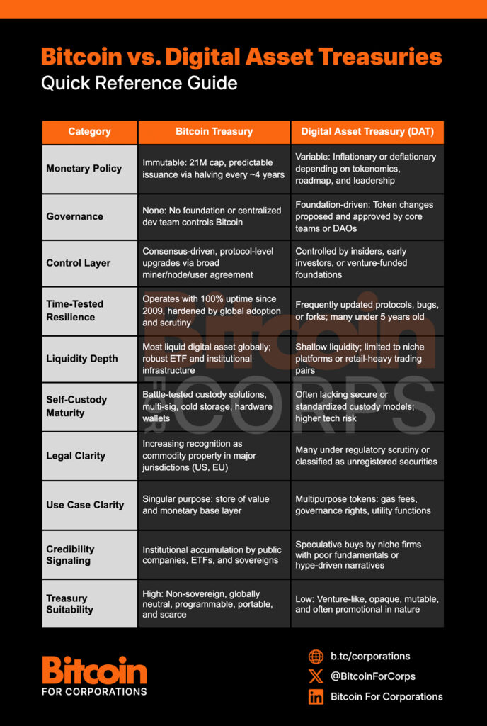The DAT Delusion: Why Only Bitcoin Belongs on Corporate Balance Sheets 1 Bitcoin VS DATs Comparison Table
