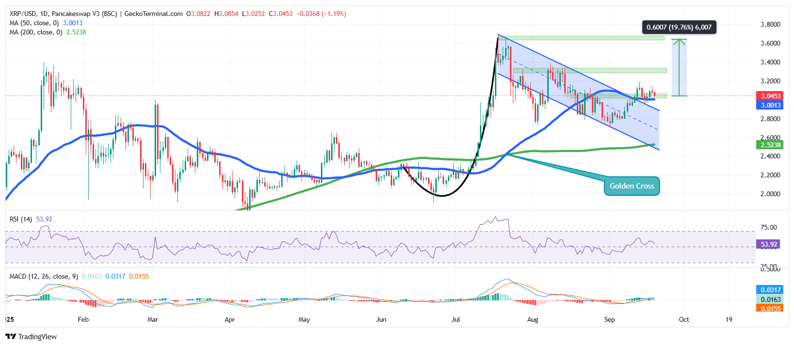 XRP/USD Chart Analysis Source: GeckoTerminal