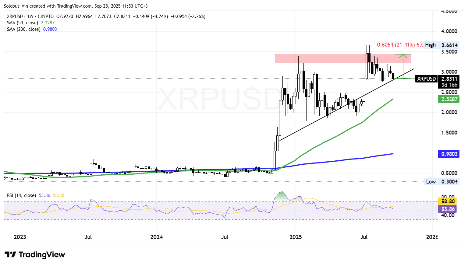 XRP Price Chart Analysis: TradingView