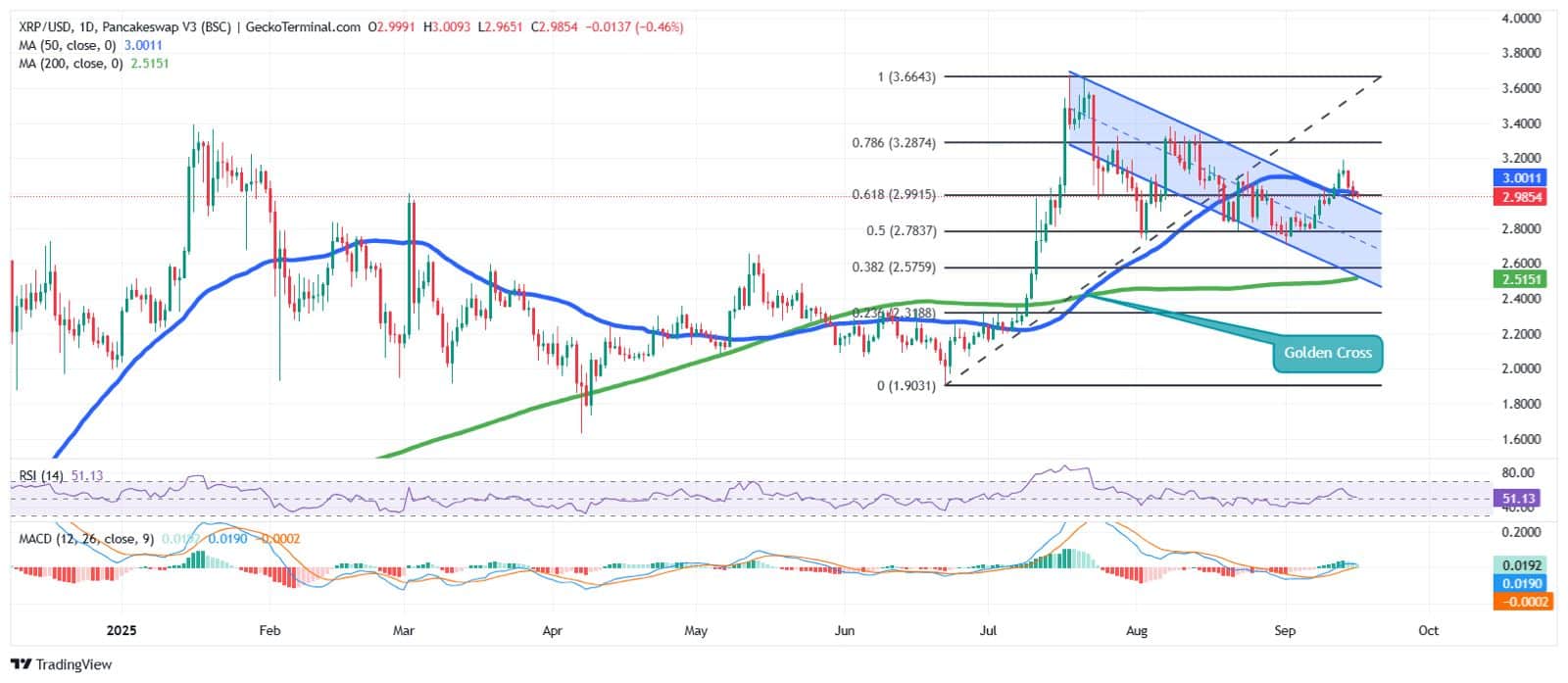 XRP Price Chart Analysis Source: GeckoTerminal