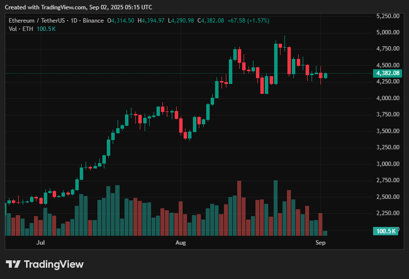 ETH price prediction today: can $4,300 support prevent a deeper correction? - 1