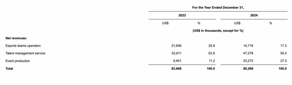 A financial table compares net revenues for esports teams, talent management, and event production in 2023 and 2024. Total revenue increased from $83,668 to $85,266 thousand US dollars