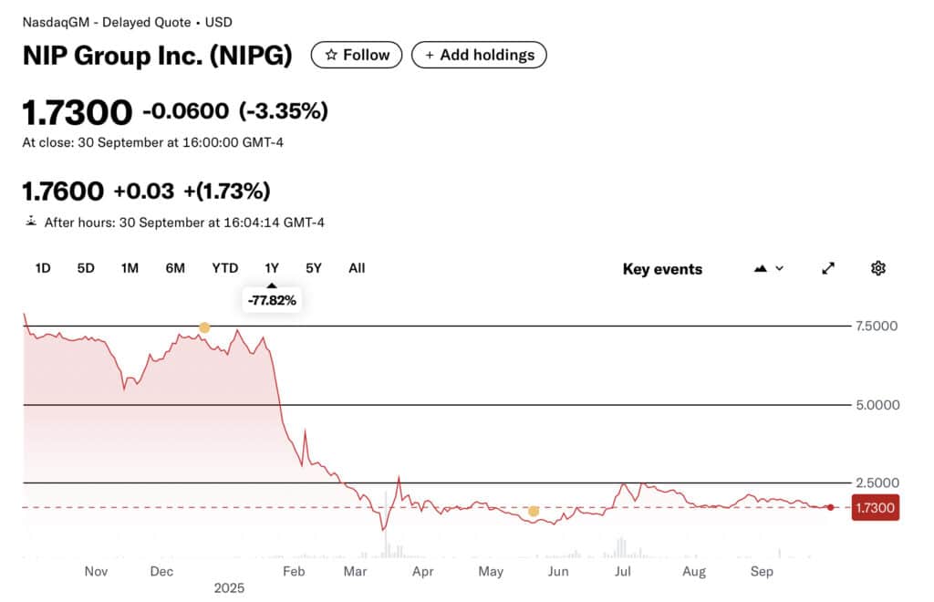 Graph of NIP Group Inc. stock (NIPG) shows a significant drop, down 77.82% over one year, closing at 1.7300 USD on September 30