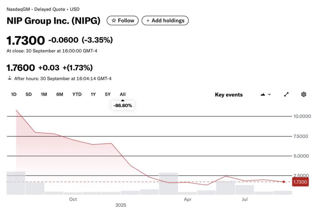 Stock chart for NIP Group Inc. shows a significant decline of 86.80% over time, closing at 1.7300 USD on September 30