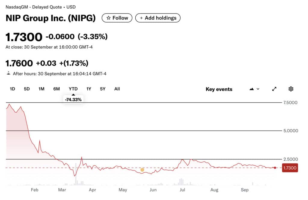 Stock chart of NIP Group Inc. (NIPG) showing a steep decline of 74.33% year-to-date. Current price: $1.73, down 3.35%