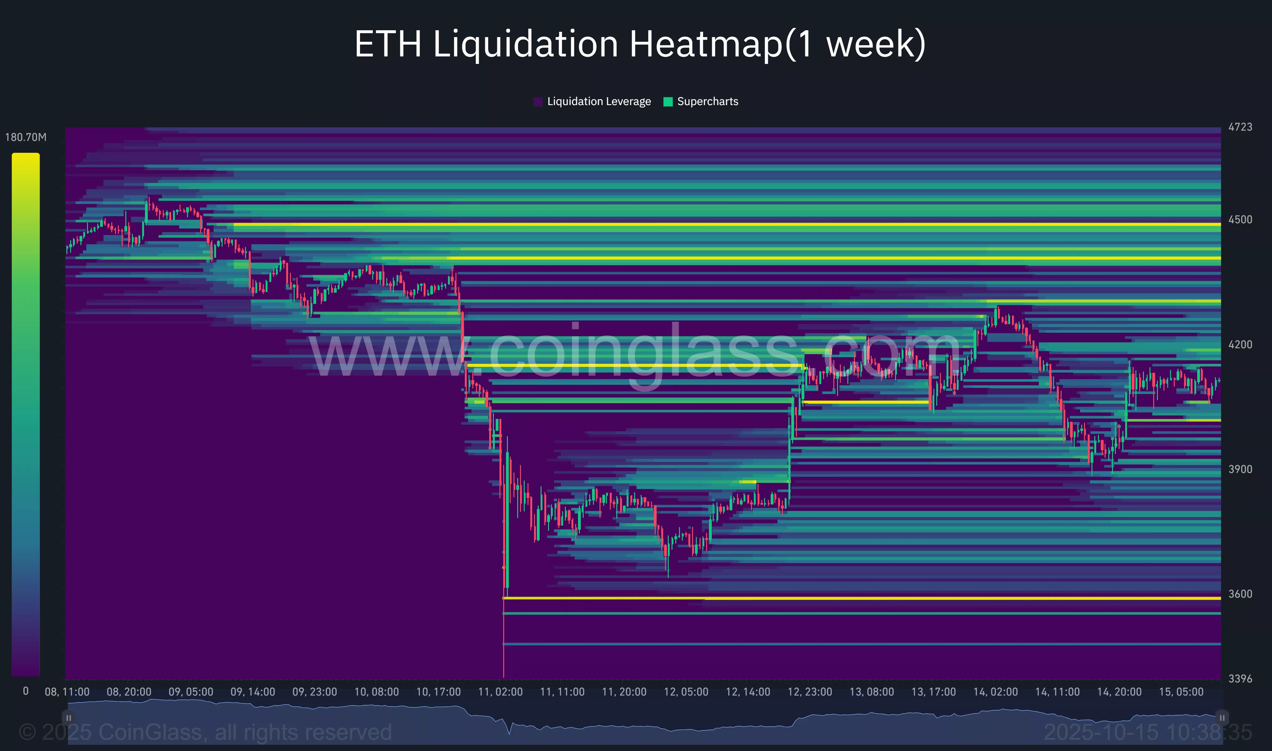 Ethereum liquidation heatmap