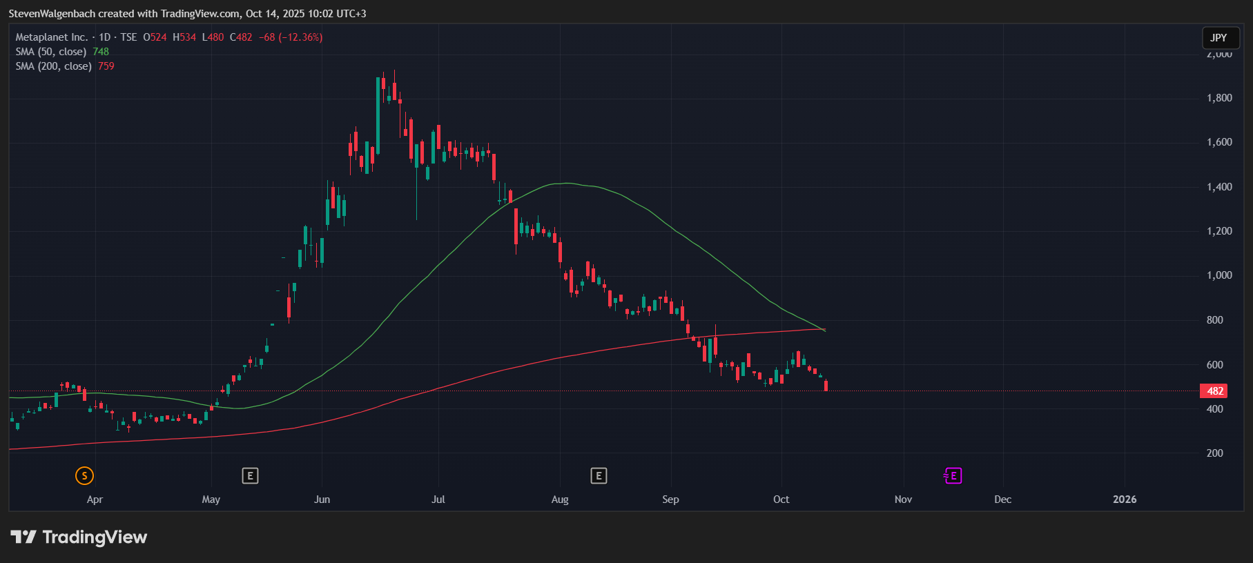 TSE_DLY:3350 Chart Image by StevenWalgenbach