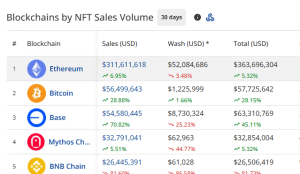 NFT sales by chain in Oct 2025
