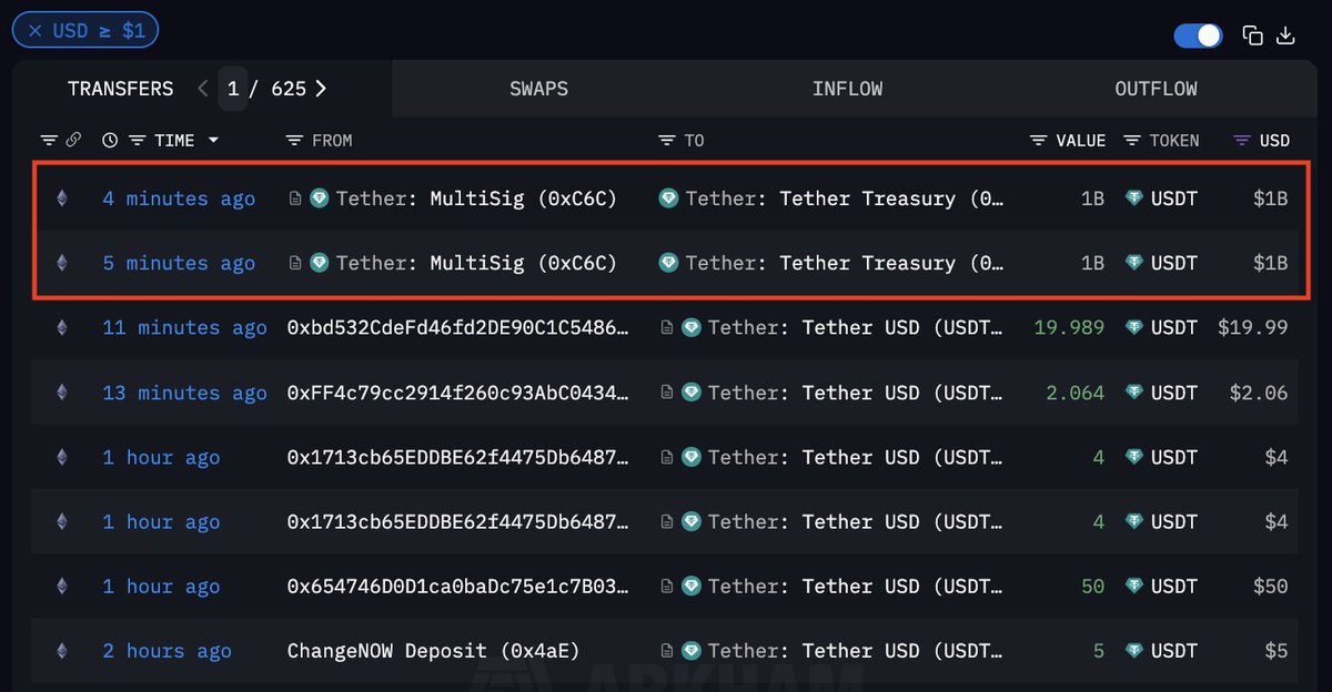 Tether Minting $2B USDT on Ethereum | Source: Arkham 