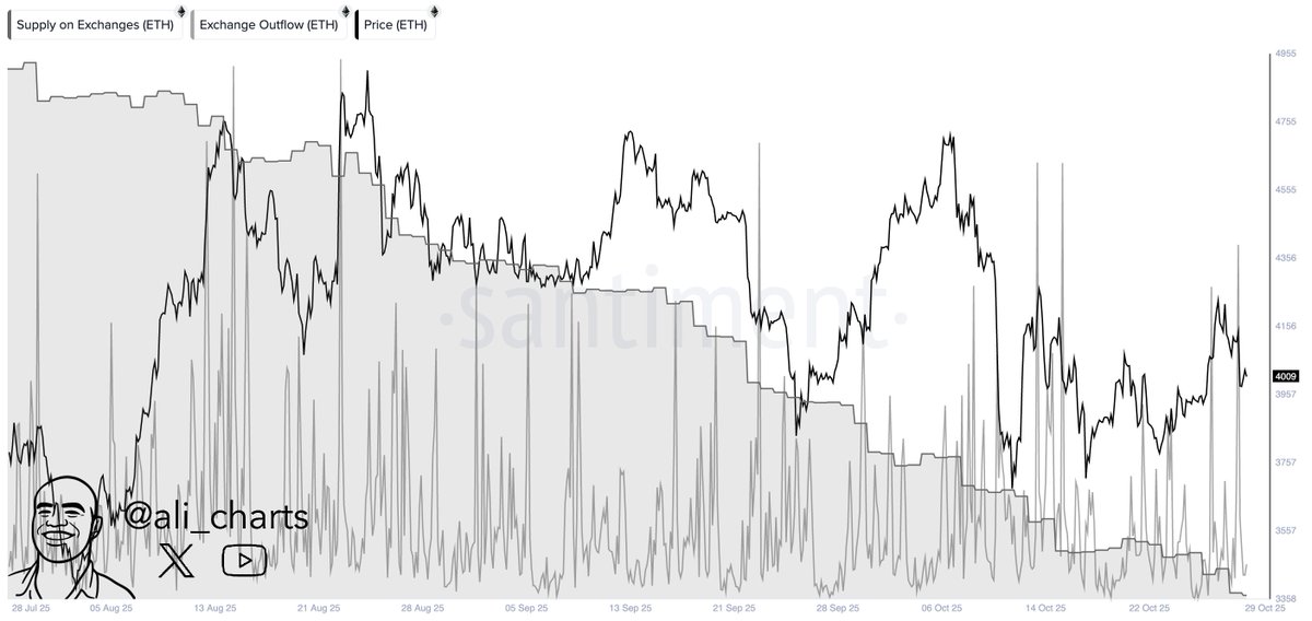 Ethereum Supply on Exchanges | Source: Ali Martinez