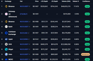 Binance has the highest trading volume for WLFI