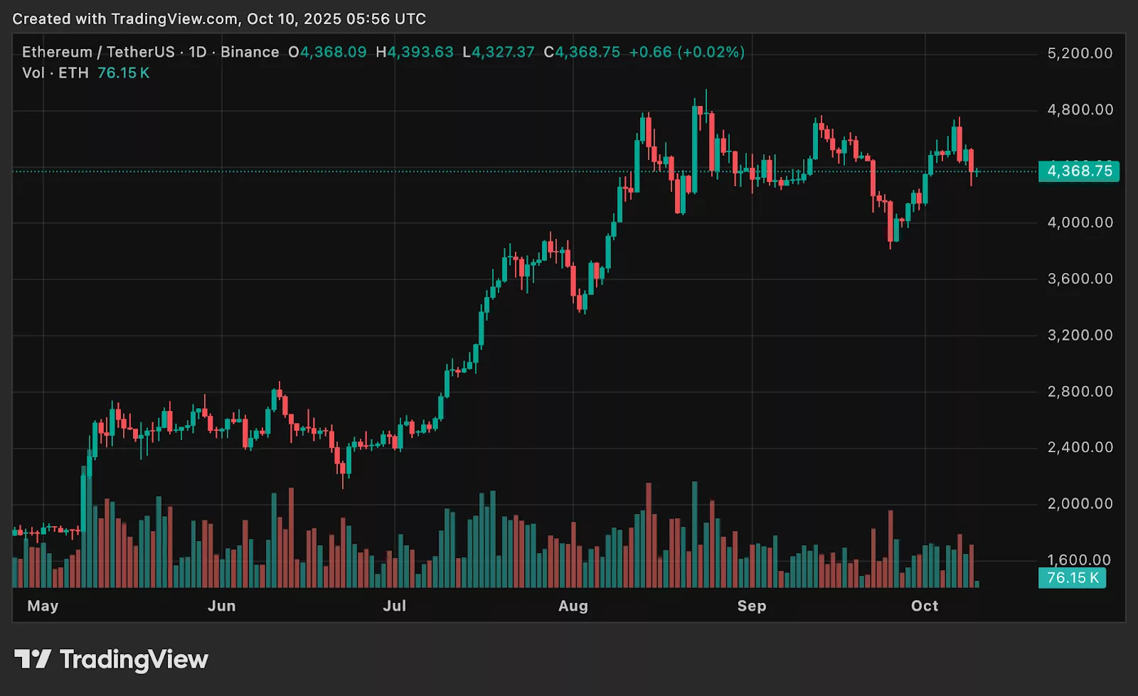Chart from crypto.news showing ETH price today as BitMine expands its Ethereum treasury.