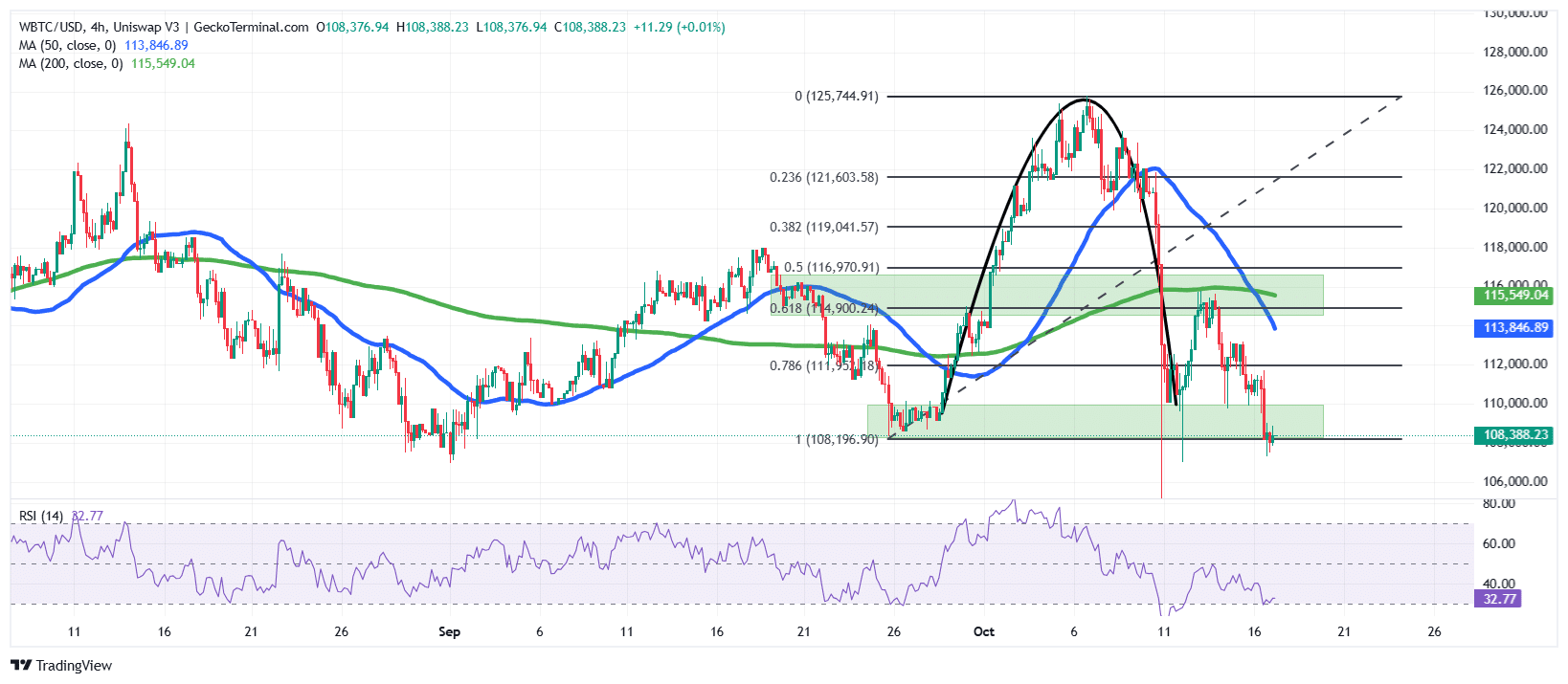 Bitcoin/USD Chart Analysis Source: GeckoTerminal