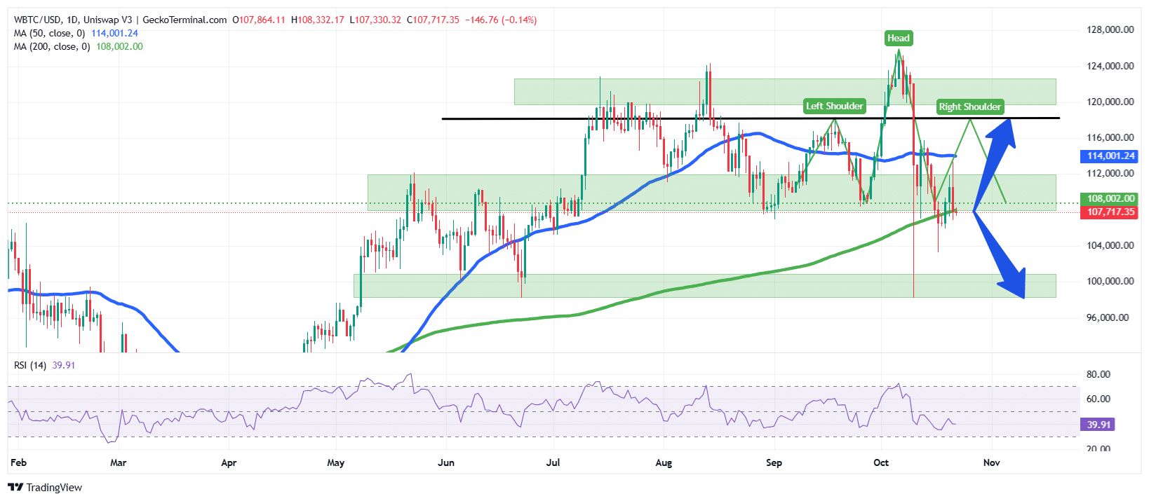 Bitcoin Price Chart Analysis Source: GeckoTerminal