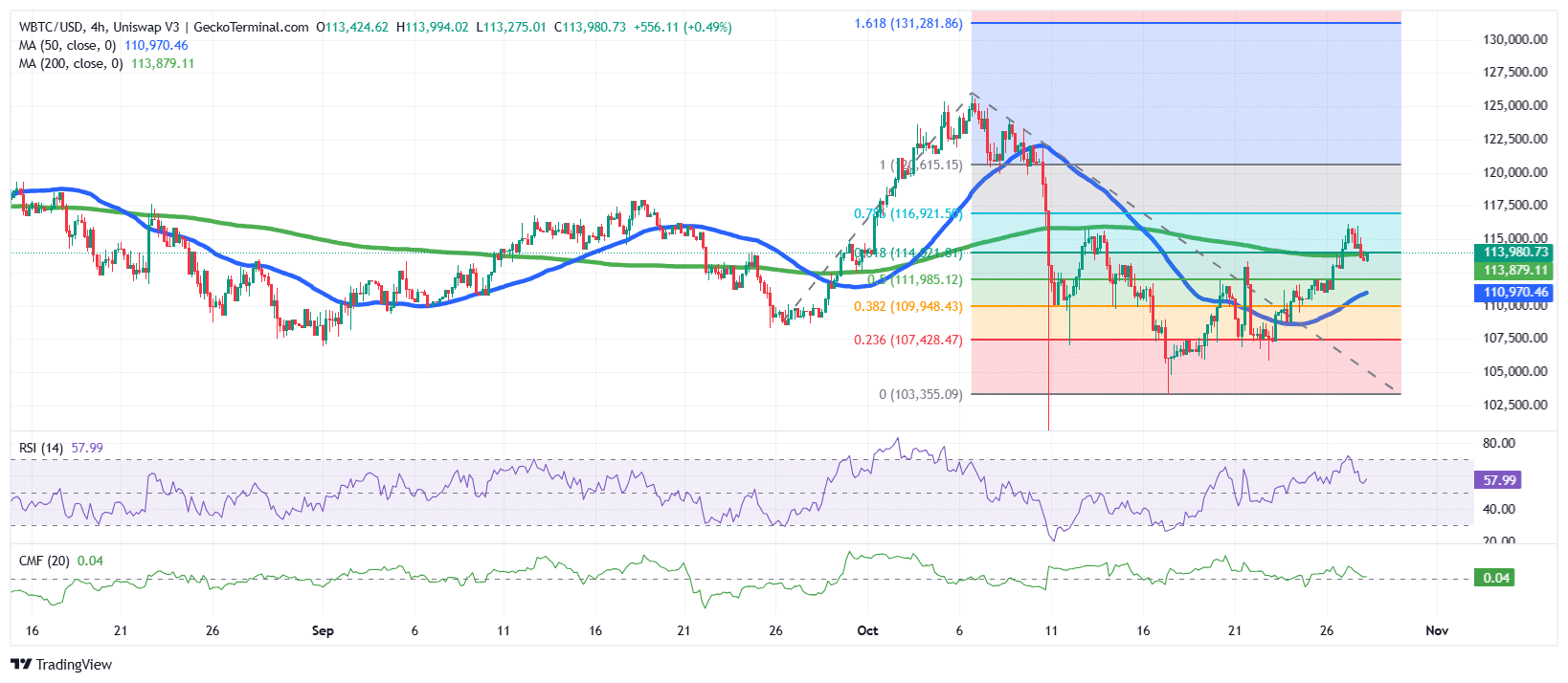Bitcoin/USD Chart Analysis Source: GeckoTerminal