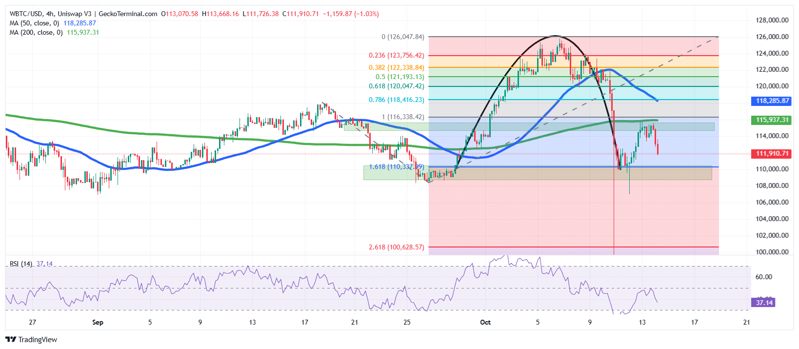 Bitcoin Price Chart Analysis Source: GeckoTerminal