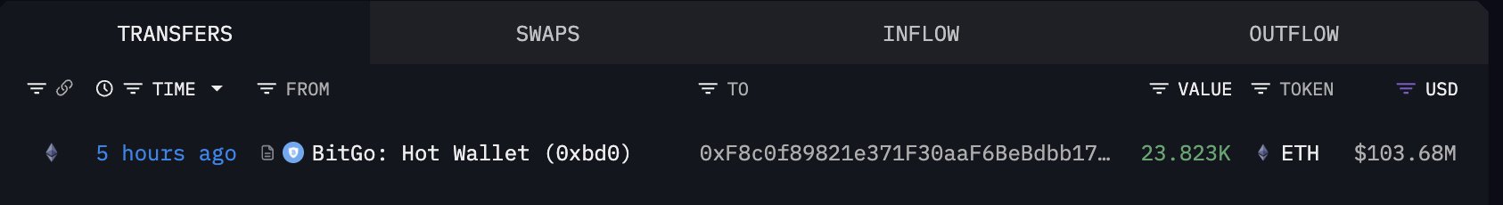 Bitmine buying Ethereum from BitGo | Source: Lookonchain