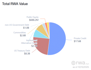 Breakdown of RWA value