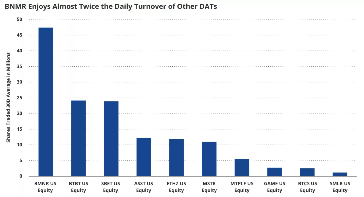 Crypto treasury firms might face limits as crypto volatility declines, VanEck warns - 1