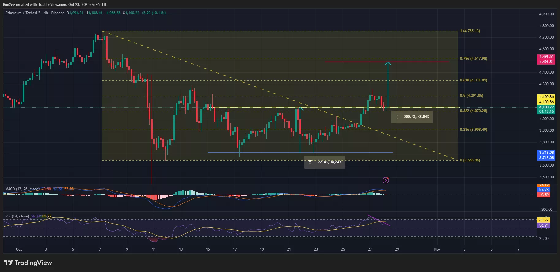 ETH price has formed a bullish reversal pattern on the 4-hour chart.