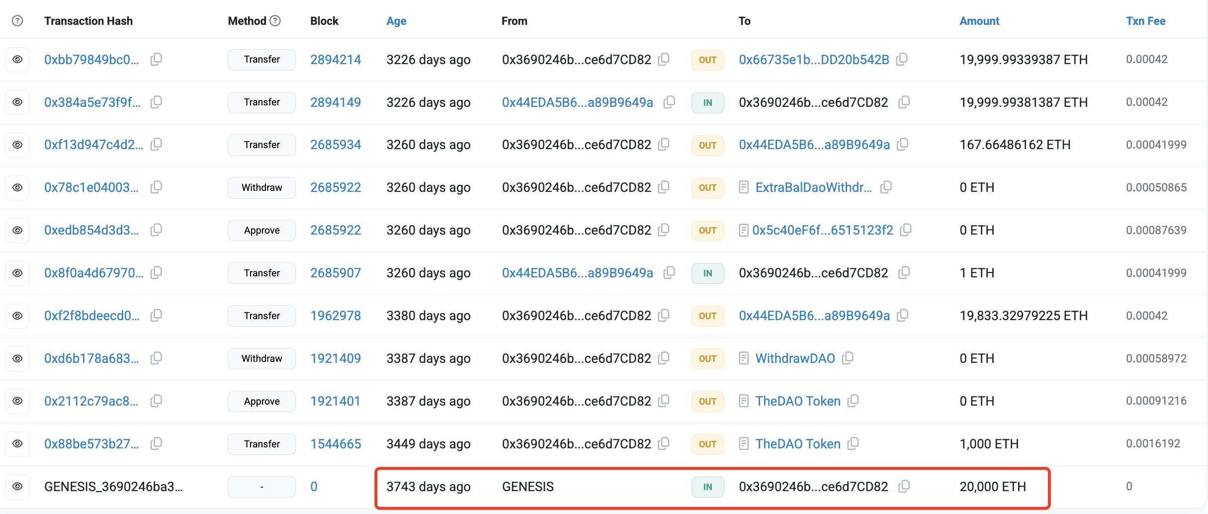 Ethereum ICO Whale holding 20,000 ETH | Source: Lookonchain