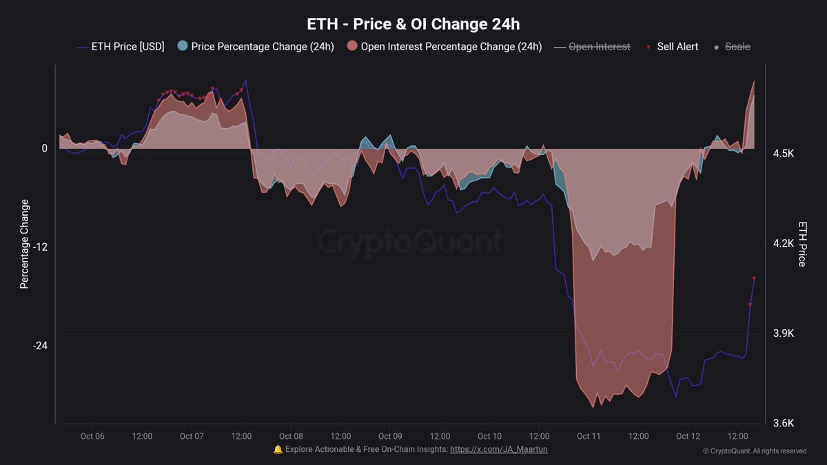 ETH Price and OI change | Source: Maartunn 