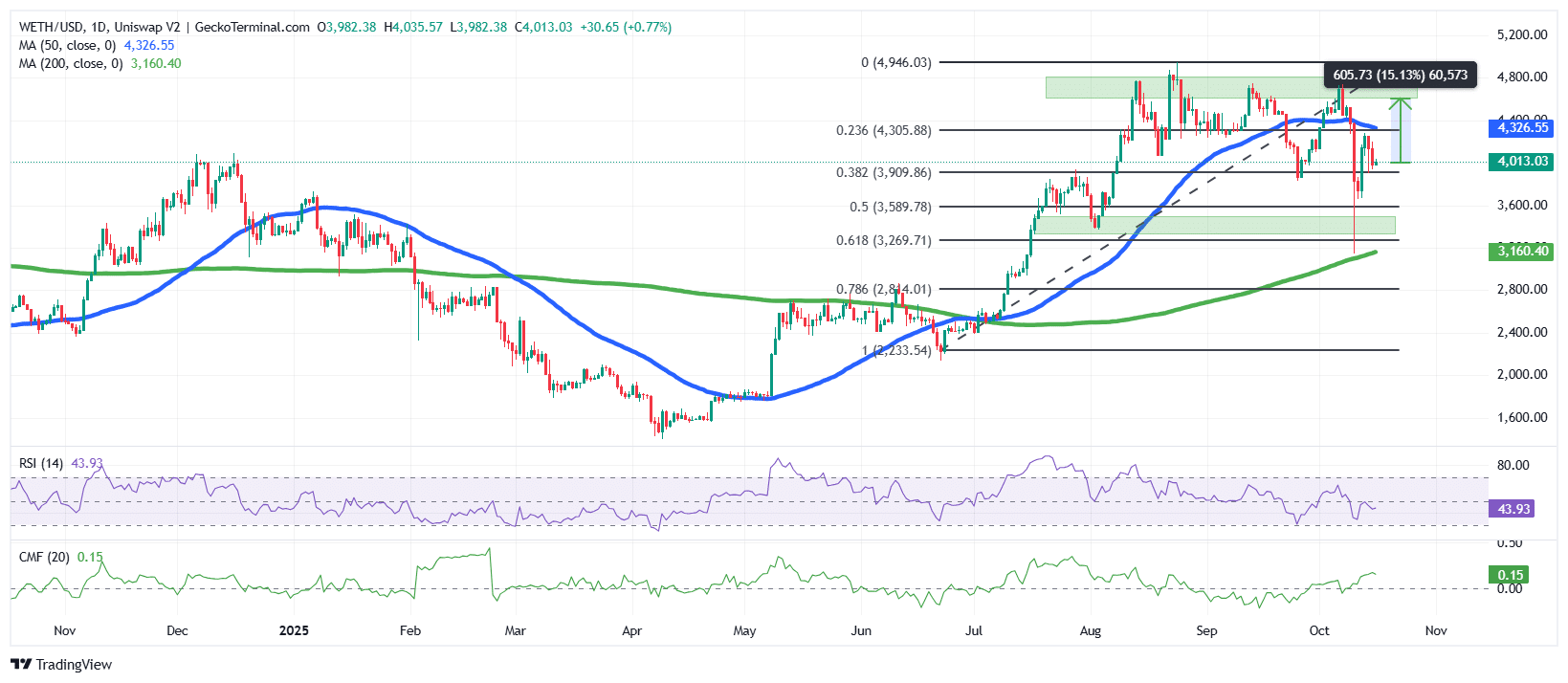 Ethereum/USD Chart Analysis Source: GeckoTerminal