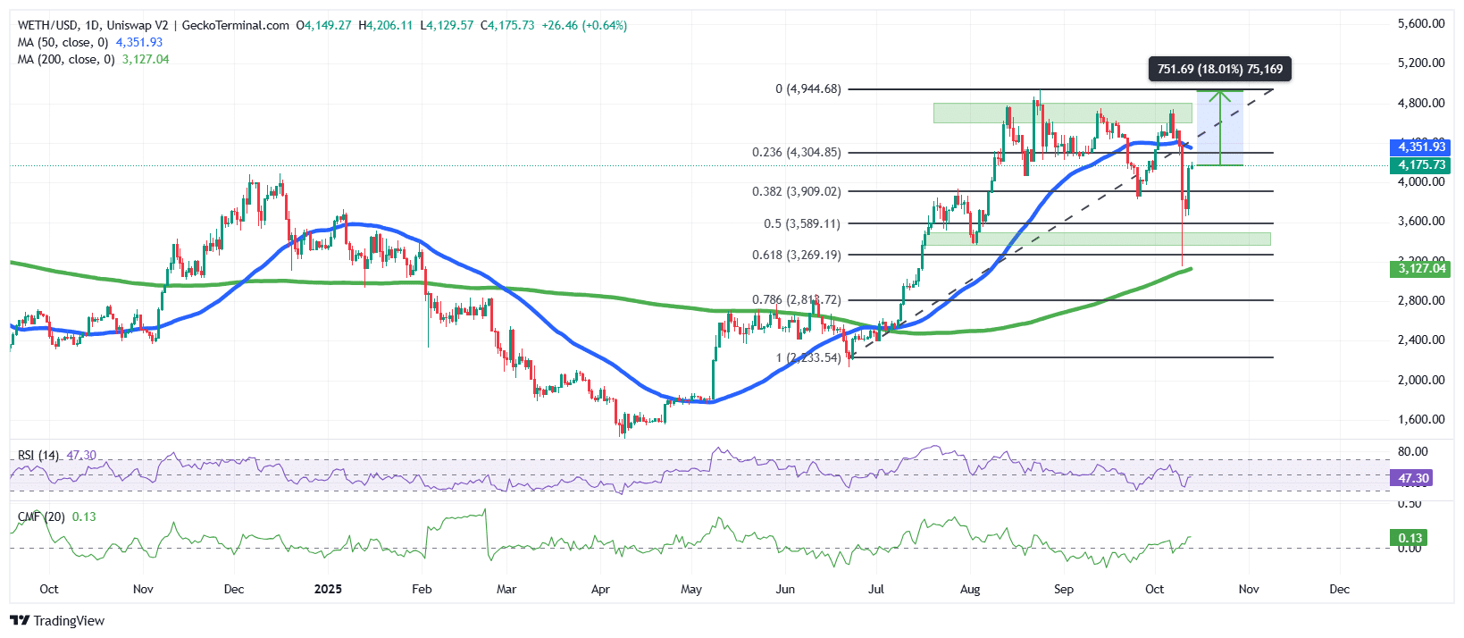 Ethereum Price Chart Analysis Source: GeckoTerminal
