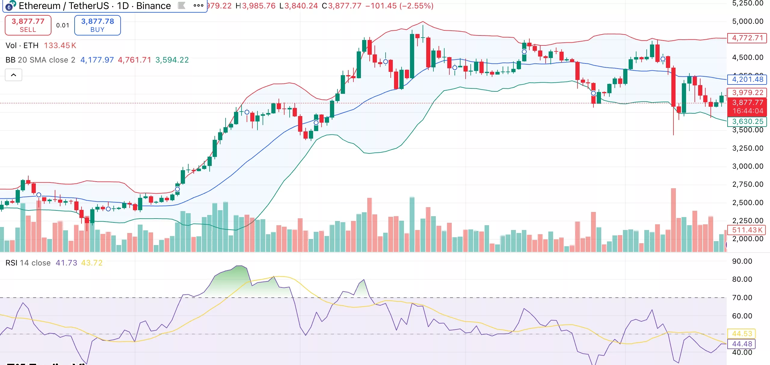 Ethereum price dips below $3.9K as spot ETFs see $145M outflows, MVRV Momentum signals “death cross” - 1
